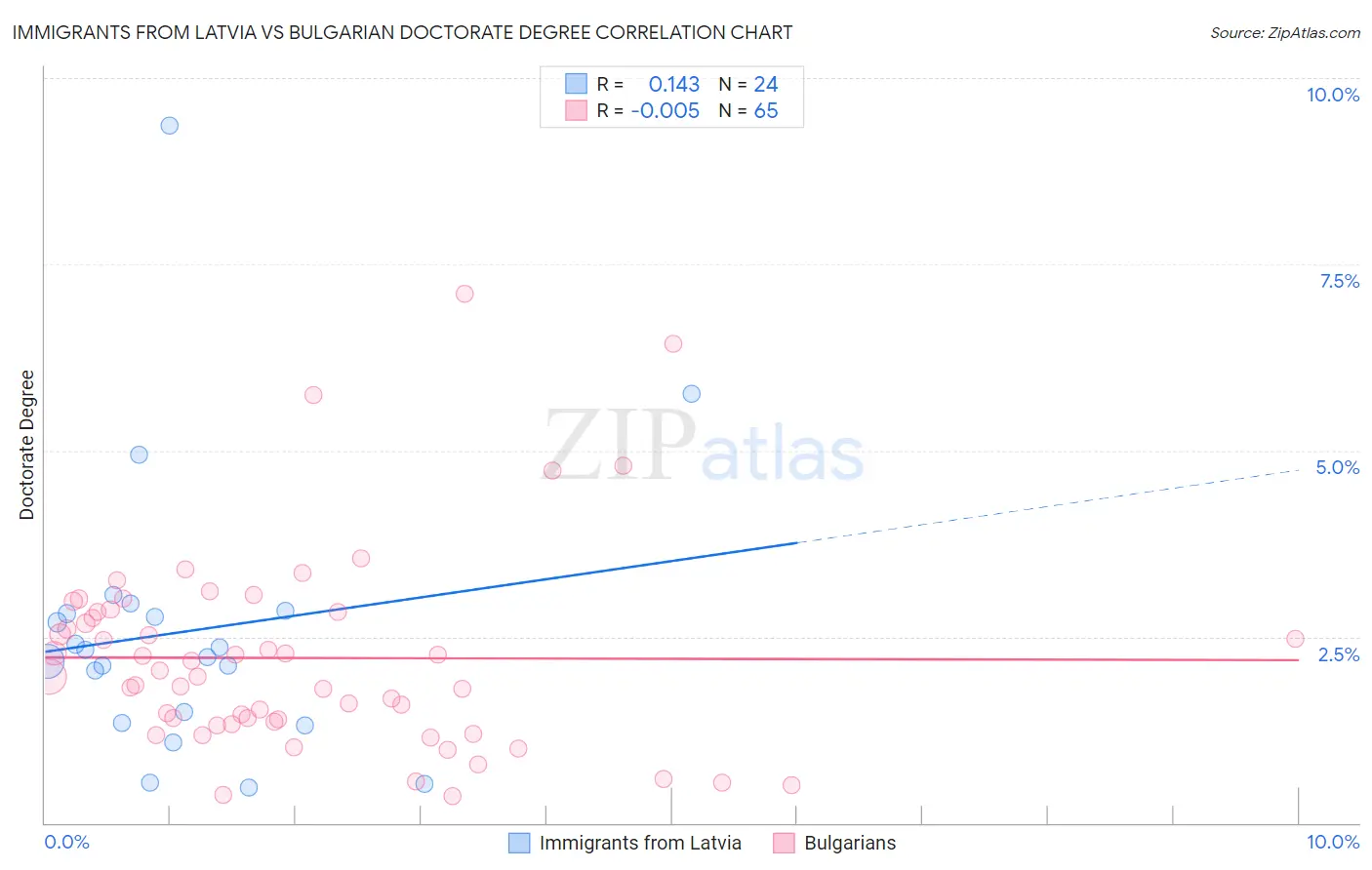 Immigrants from Latvia vs Bulgarian Doctorate Degree