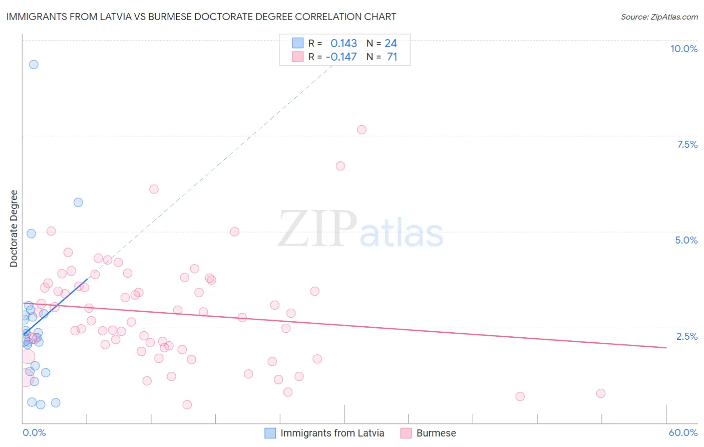 Immigrants from Latvia vs Burmese Doctorate Degree