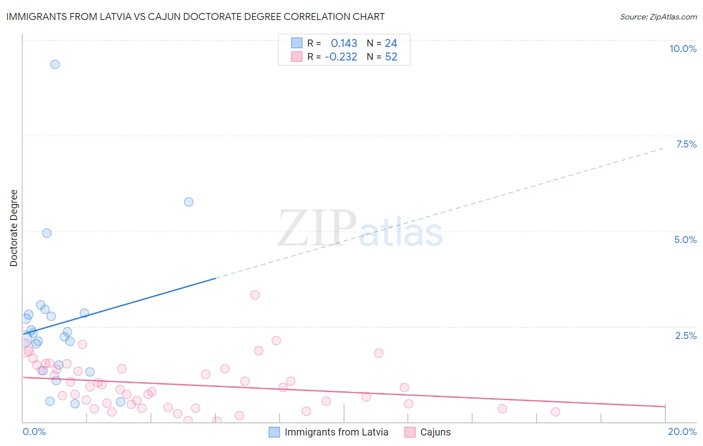 Immigrants from Latvia vs Cajun Doctorate Degree