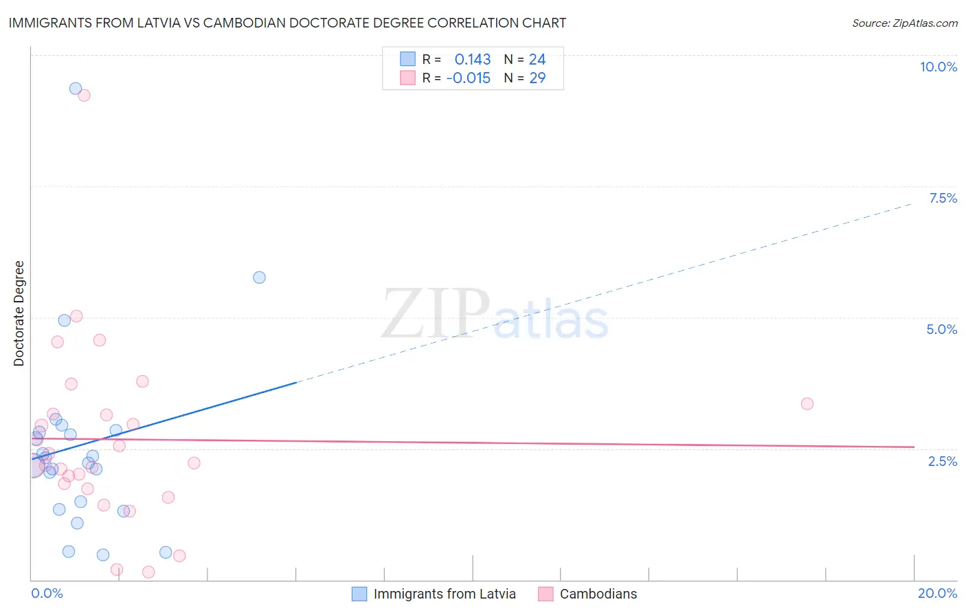 Immigrants from Latvia vs Cambodian Doctorate Degree