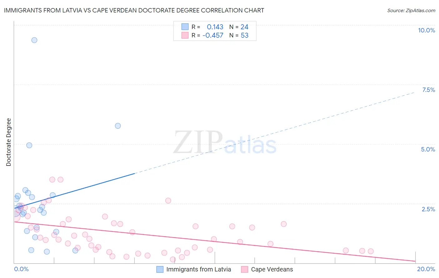 Immigrants from Latvia vs Cape Verdean Doctorate Degree