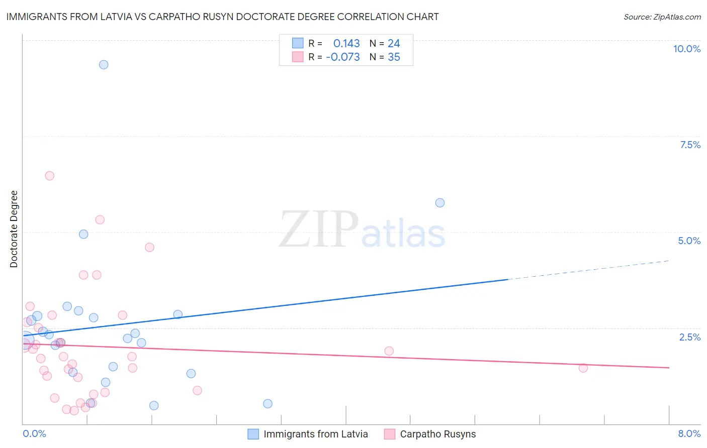 Immigrants from Latvia vs Carpatho Rusyn Doctorate Degree