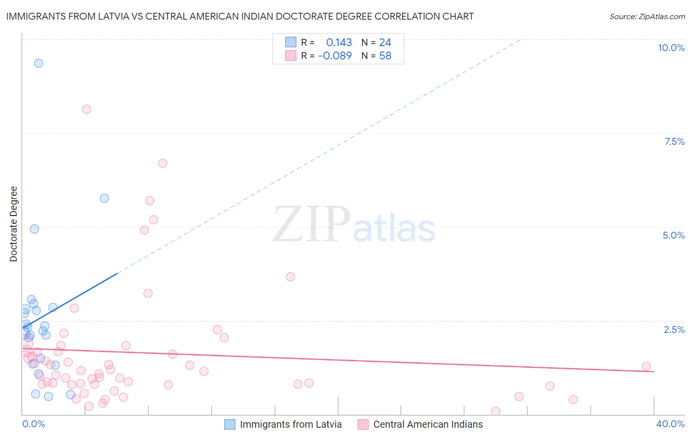 Immigrants from Latvia vs Central American Indian Doctorate Degree