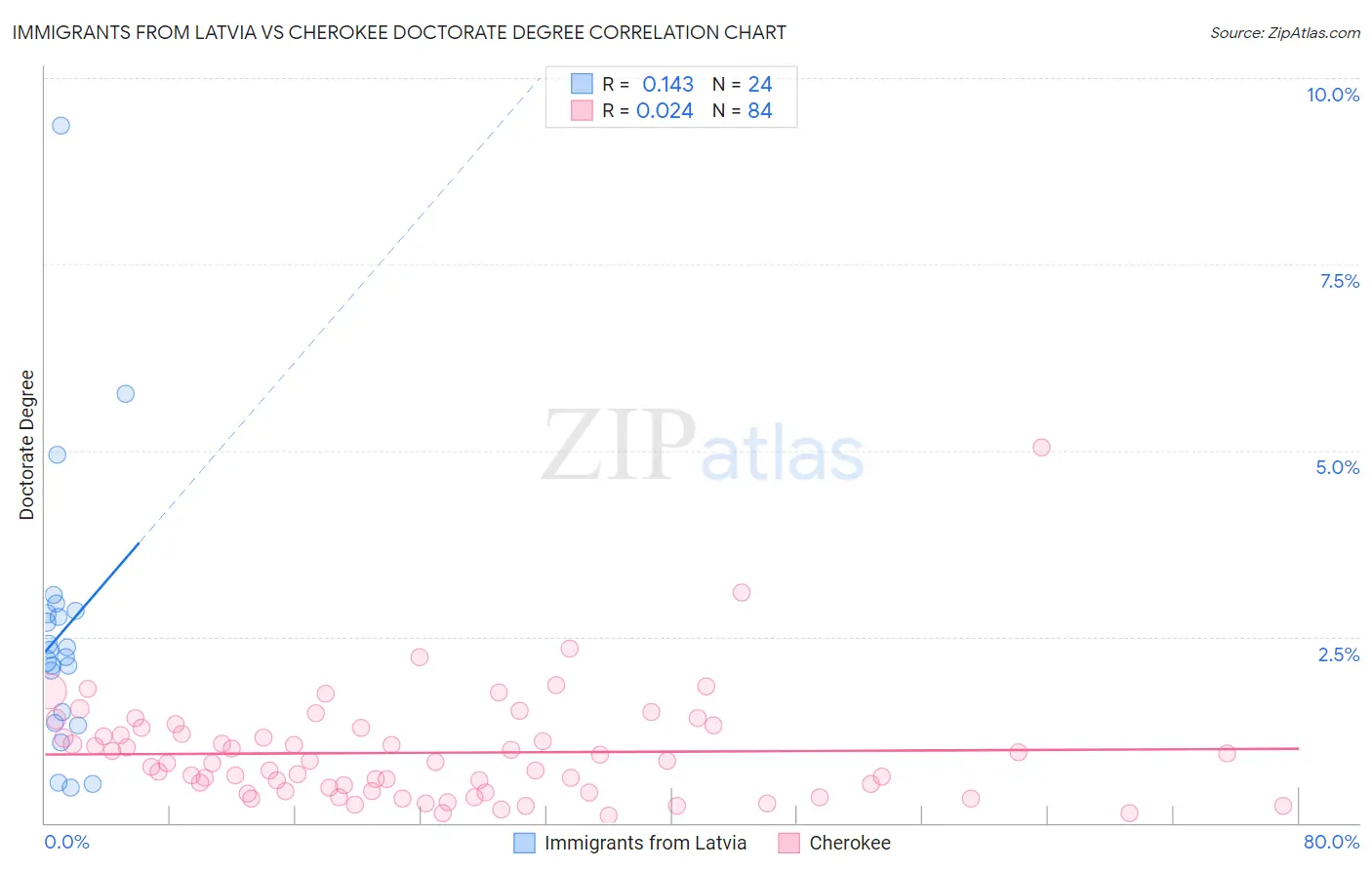 Immigrants from Latvia vs Cherokee Doctorate Degree