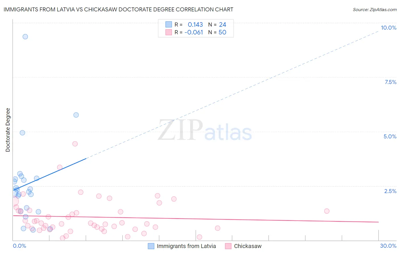 Immigrants from Latvia vs Chickasaw Doctorate Degree