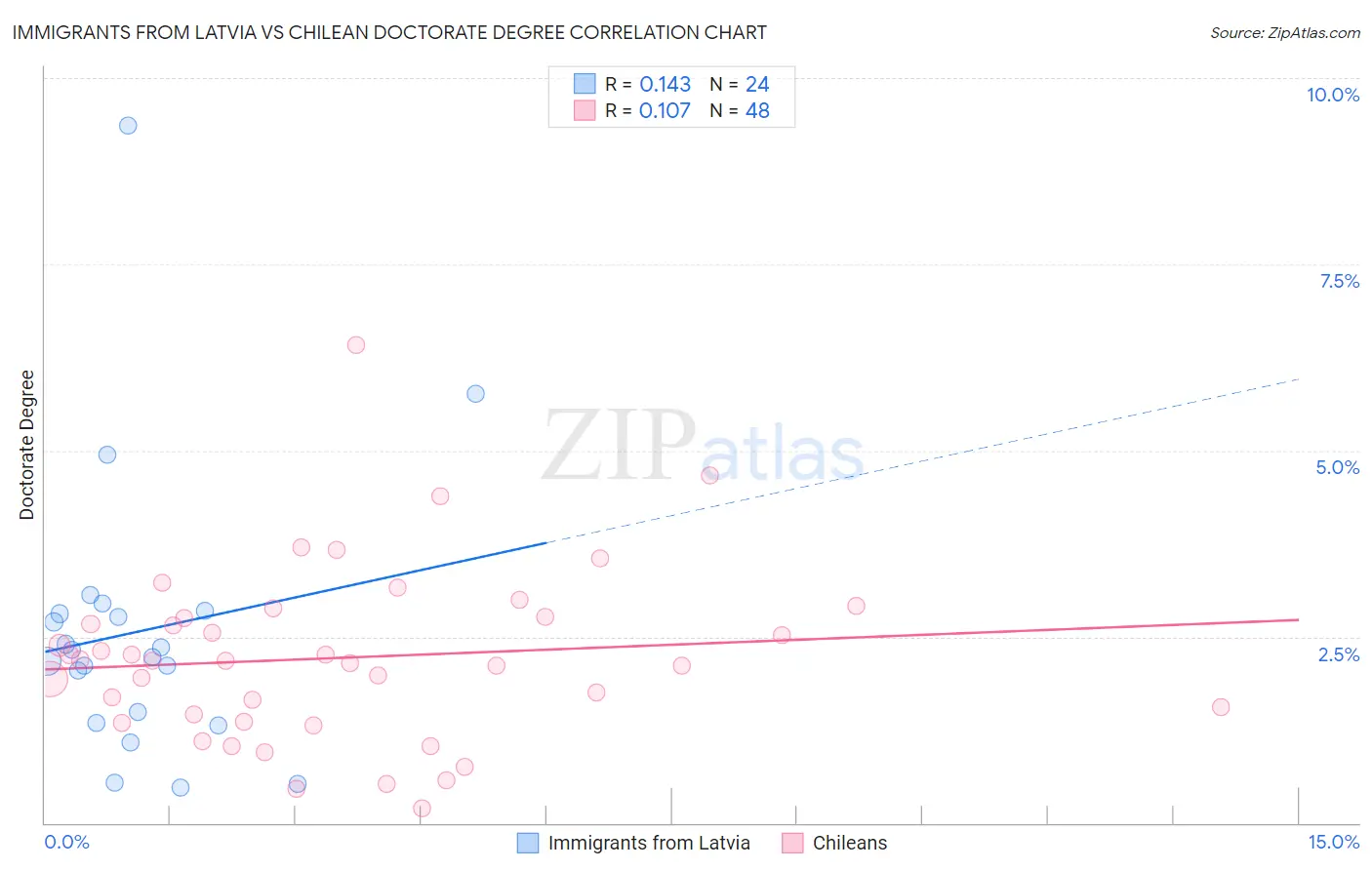 Immigrants from Latvia vs Chilean Doctorate Degree