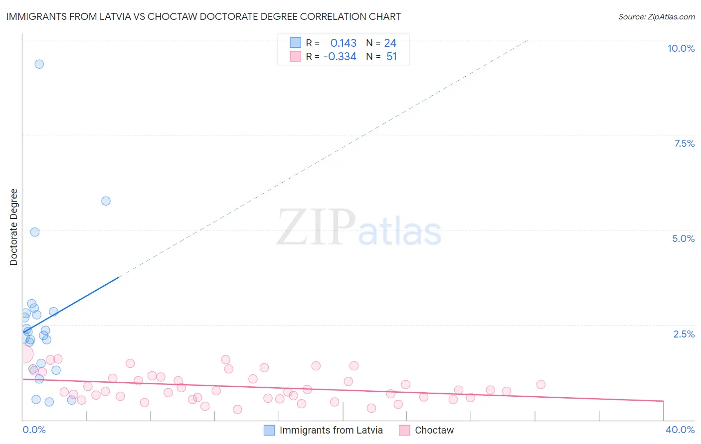Immigrants from Latvia vs Choctaw Doctorate Degree