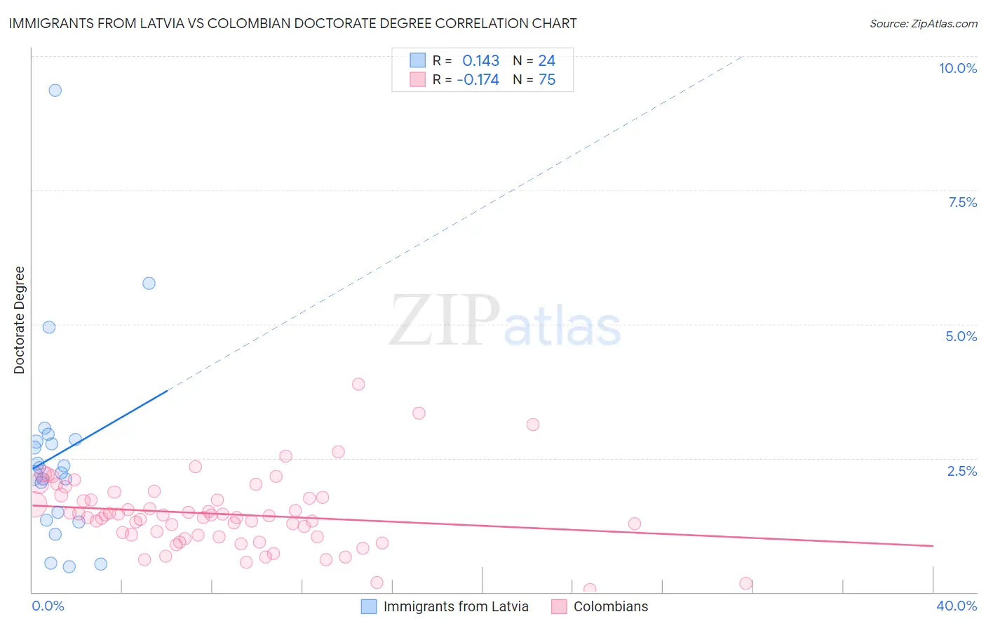 Immigrants from Latvia vs Colombian Doctorate Degree