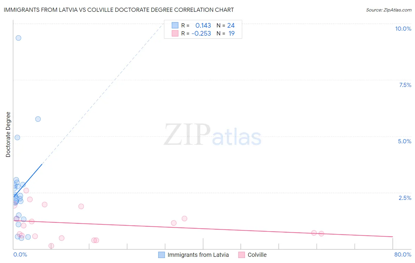 Immigrants from Latvia vs Colville Doctorate Degree