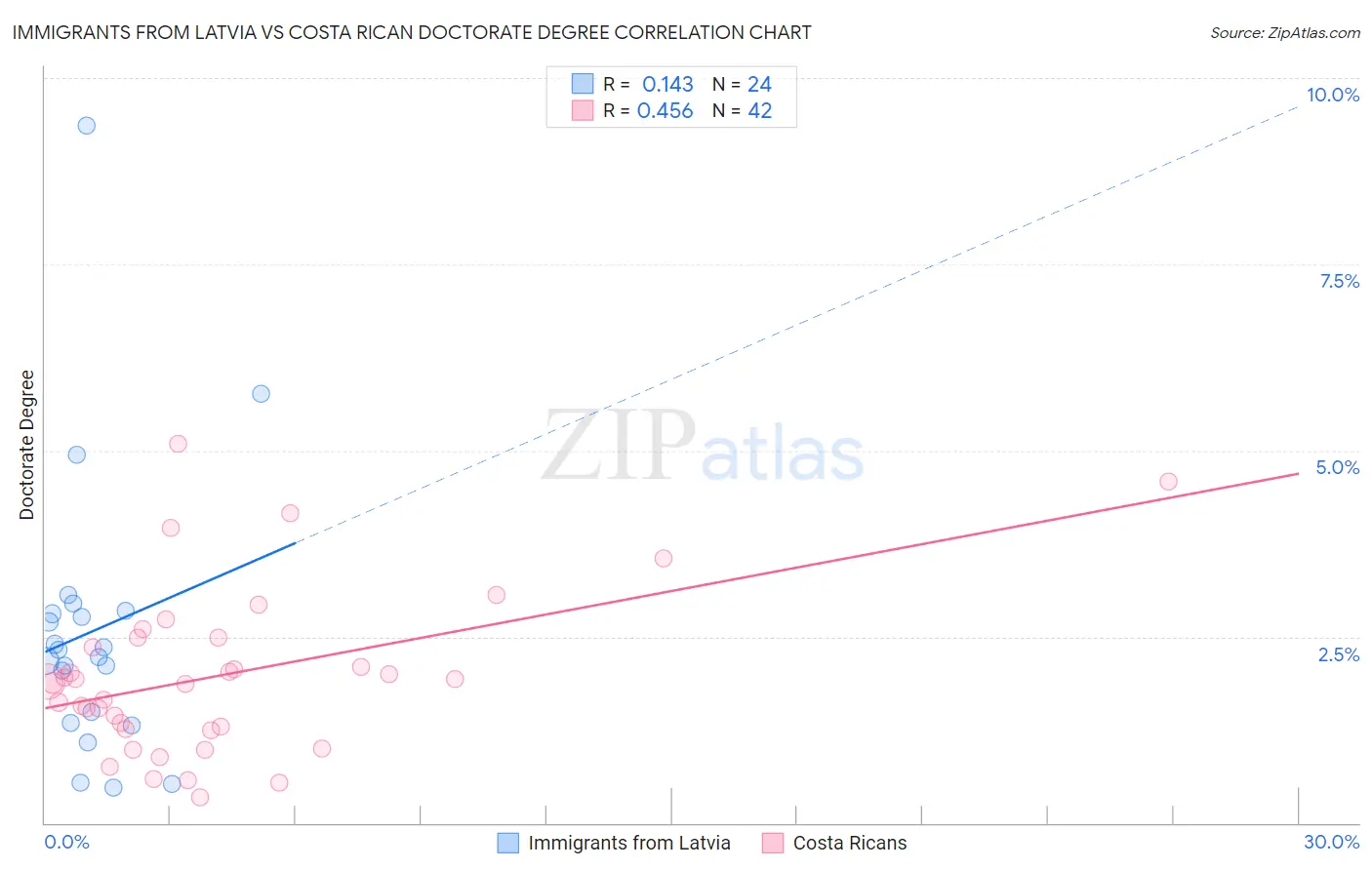 Immigrants from Latvia vs Costa Rican Doctorate Degree