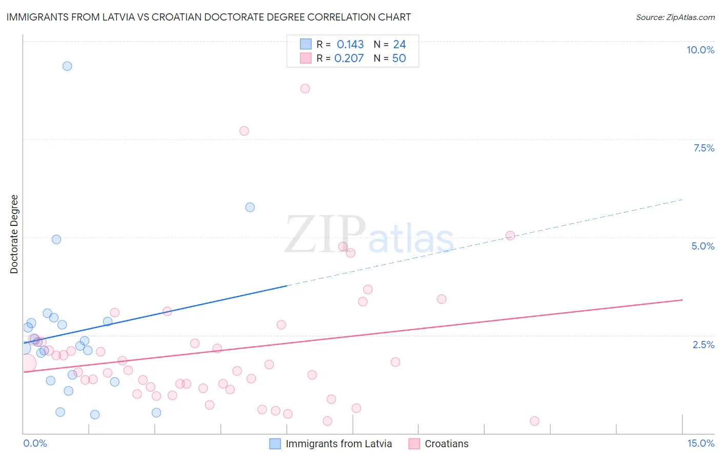 Immigrants from Latvia vs Croatian Doctorate Degree