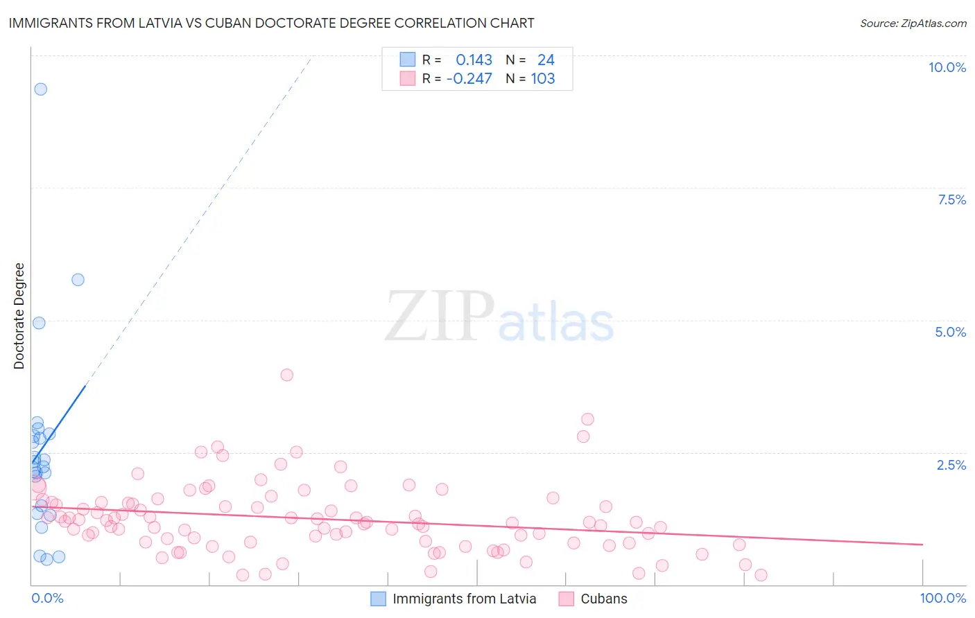 Immigrants from Latvia vs Cuban Doctorate Degree