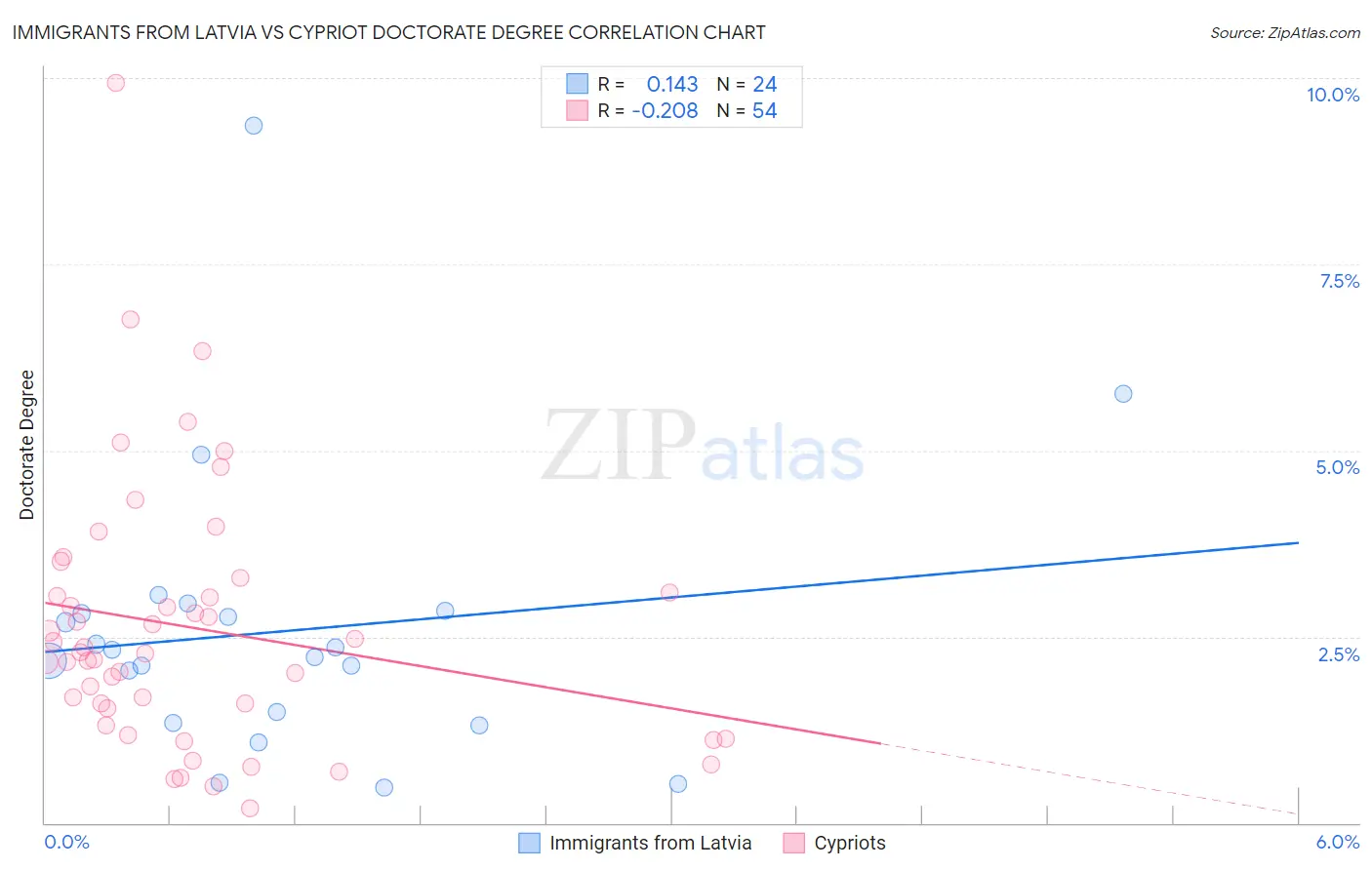 Immigrants from Latvia vs Cypriot Doctorate Degree
