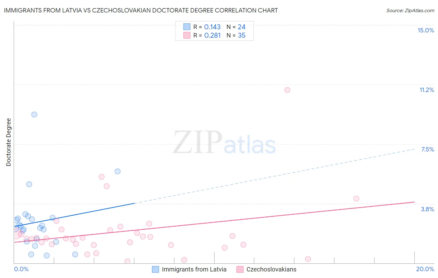 Immigrants from Latvia vs Czechoslovakian Doctorate Degree