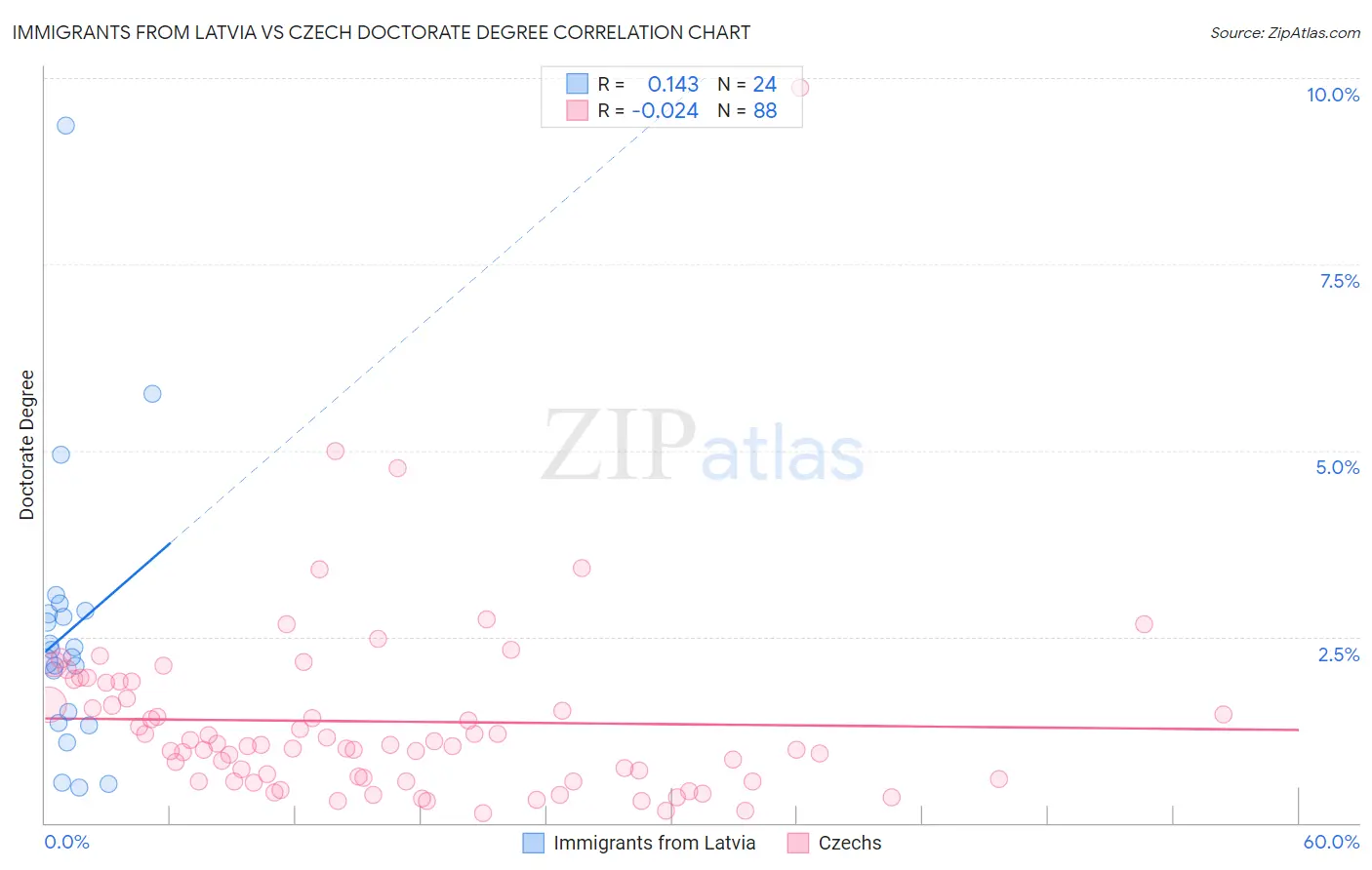 Immigrants from Latvia vs Czech Doctorate Degree
