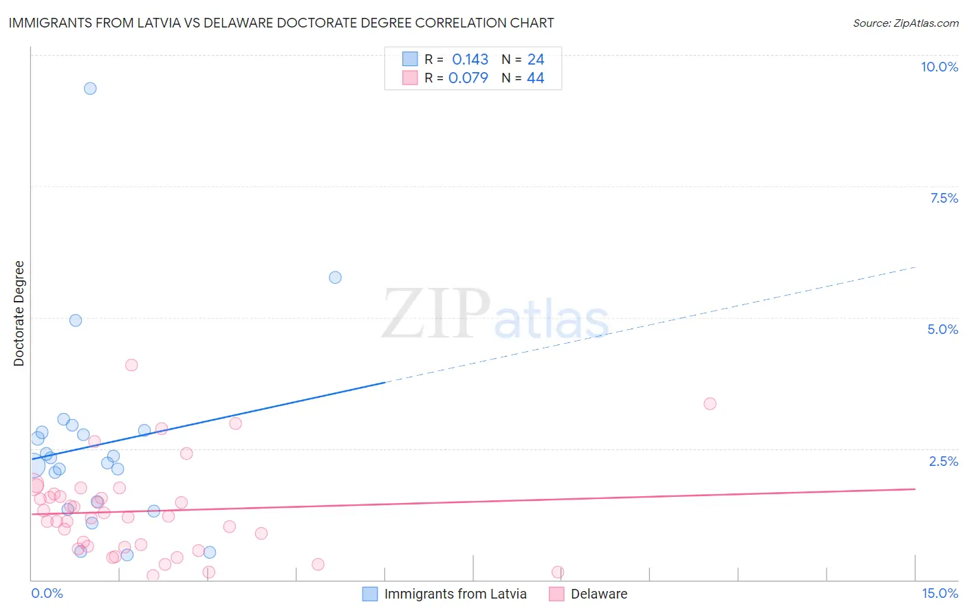 Immigrants from Latvia vs Delaware Doctorate Degree