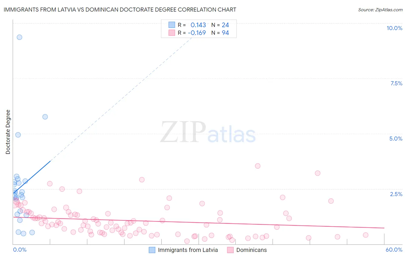 Immigrants from Latvia vs Dominican Doctorate Degree