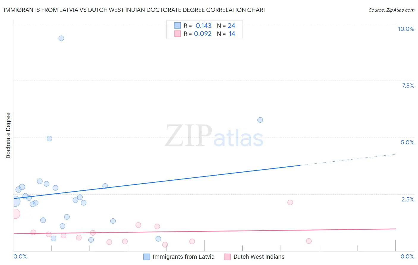 Immigrants from Latvia vs Dutch West Indian Doctorate Degree