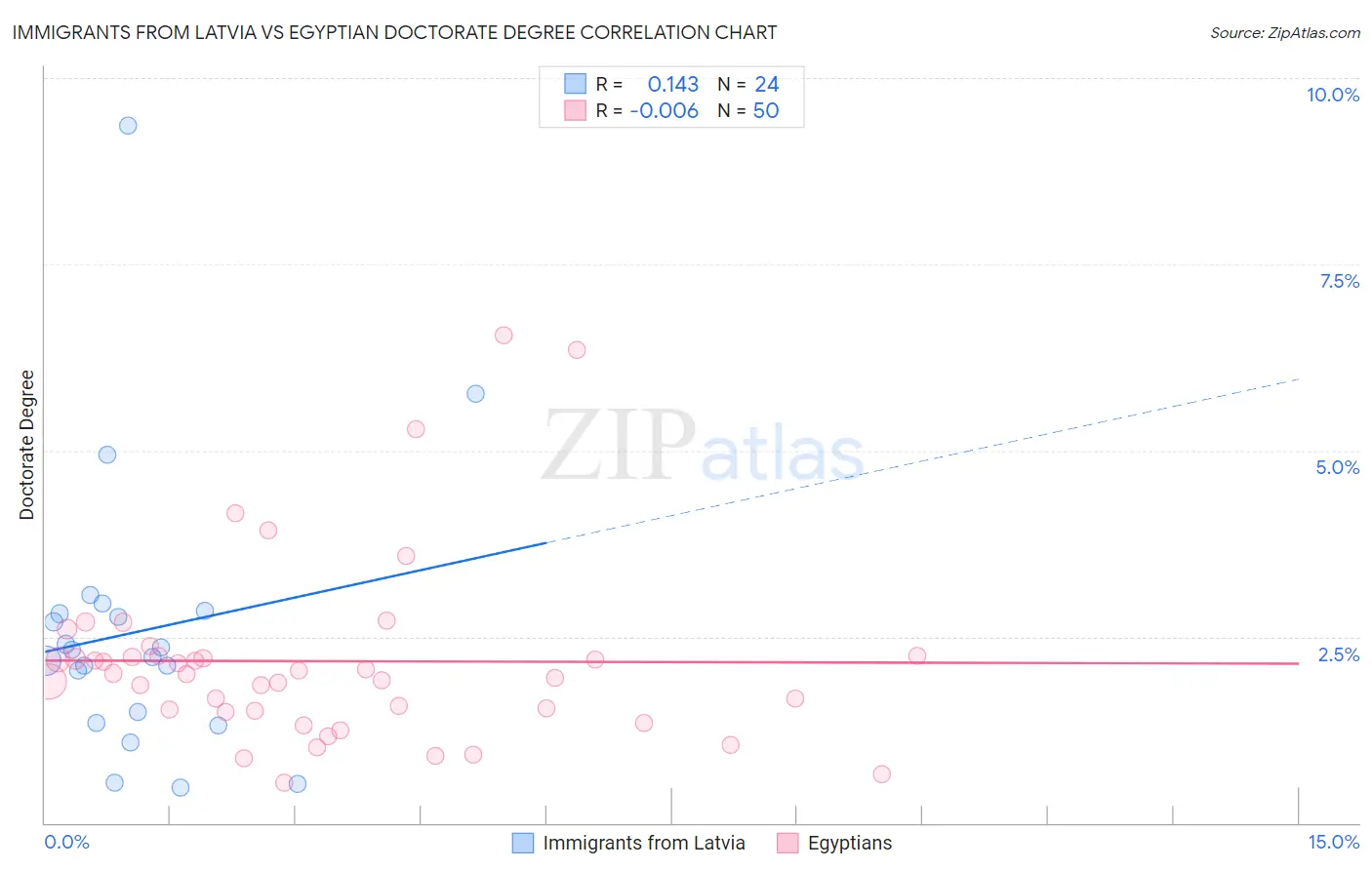 Immigrants from Latvia vs Egyptian Doctorate Degree