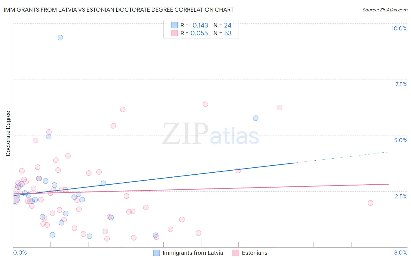 Immigrants from Latvia vs Estonian Doctorate Degree