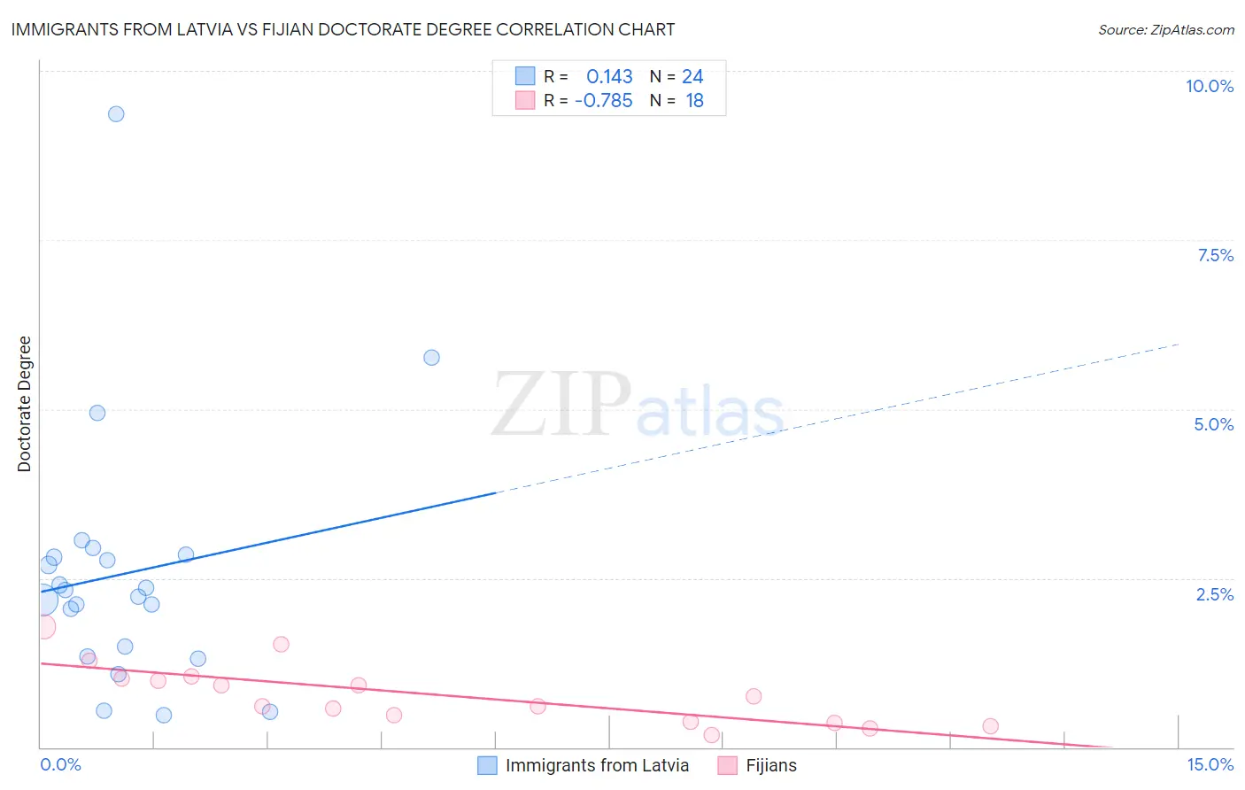 Immigrants from Latvia vs Fijian Doctorate Degree