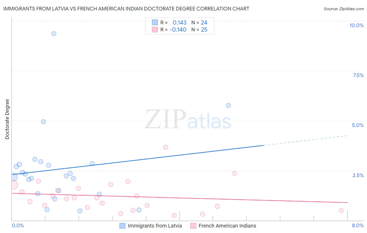 Immigrants from Latvia vs French American Indian Doctorate Degree