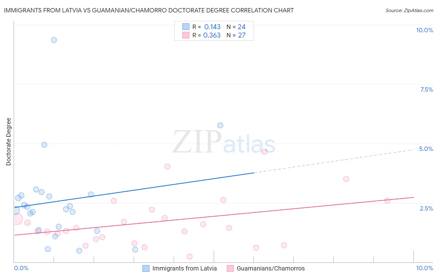 Immigrants from Latvia vs Guamanian/Chamorro Doctorate Degree