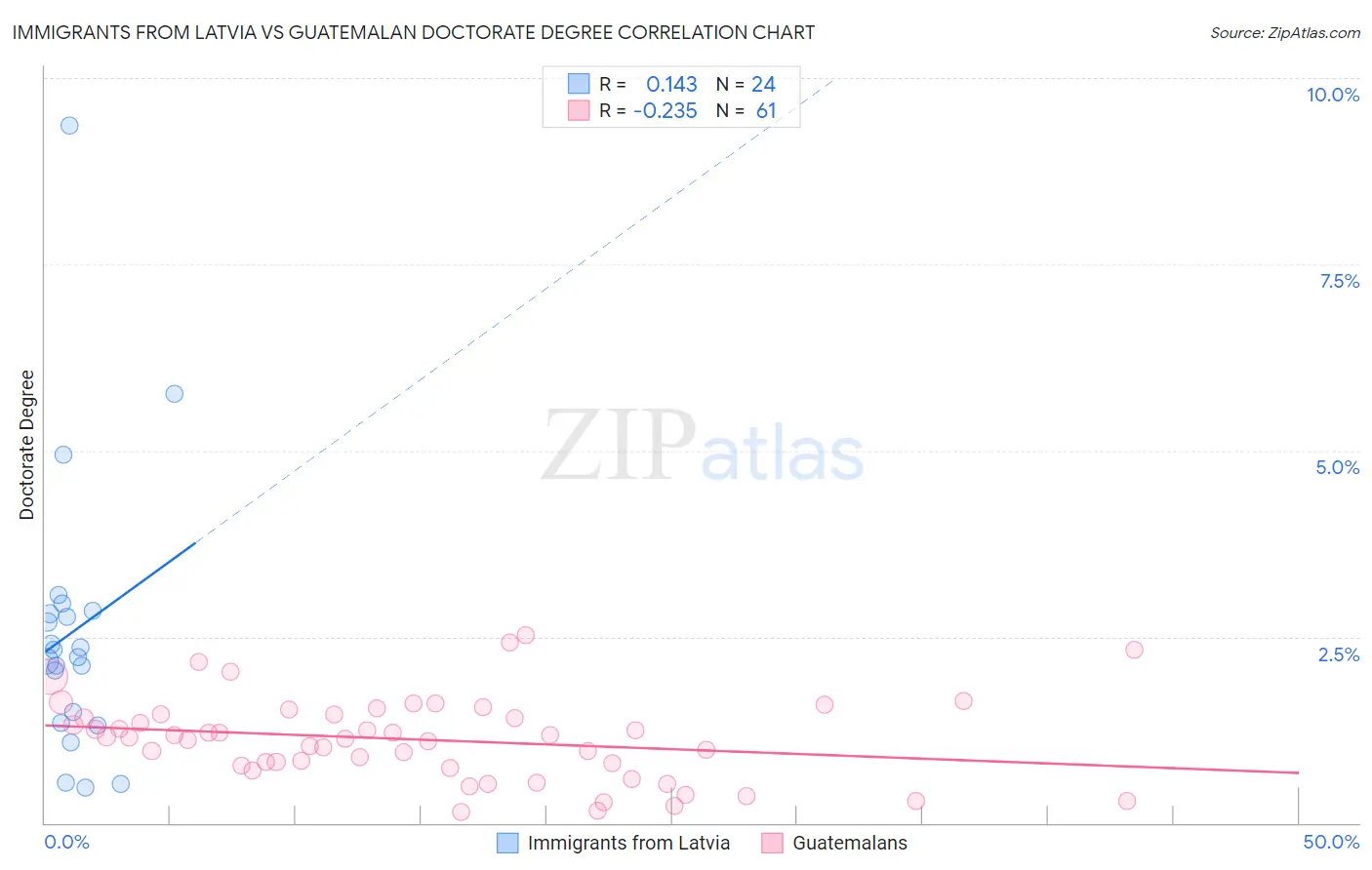 Immigrants from Latvia vs Guatemalan Doctorate Degree