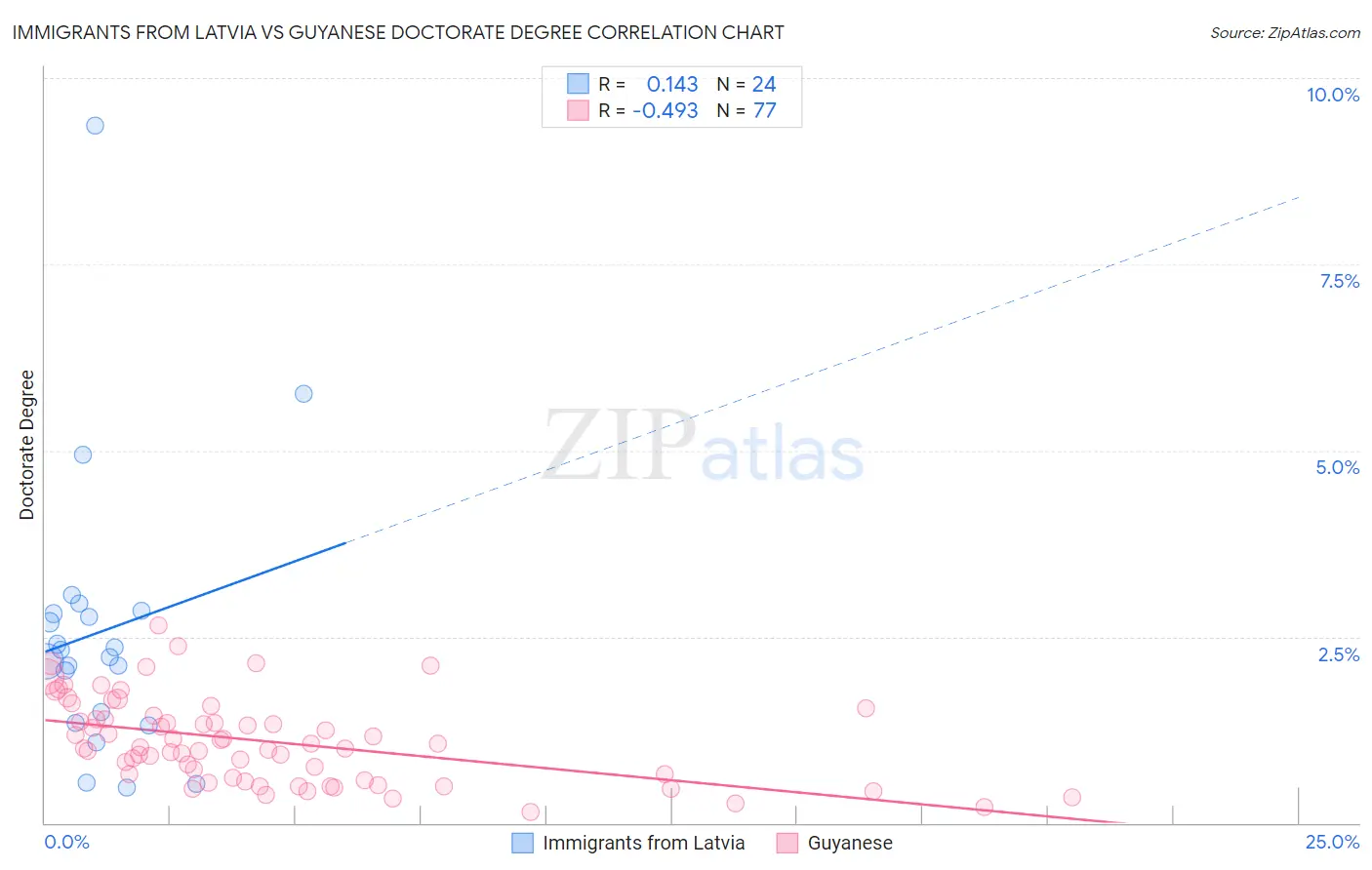 Immigrants from Latvia vs Guyanese Doctorate Degree