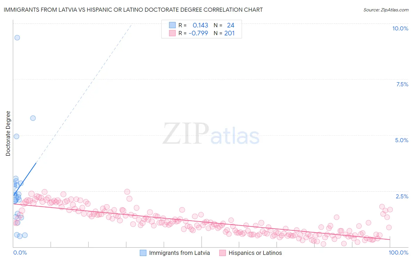 Immigrants from Latvia vs Hispanic or Latino Doctorate Degree