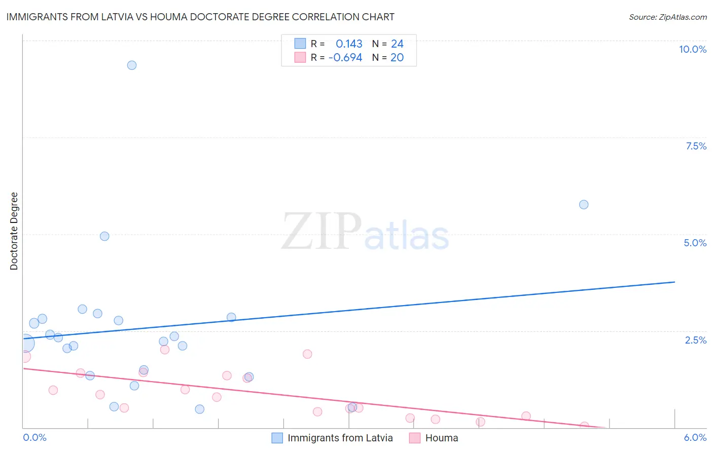 Immigrants from Latvia vs Houma Doctorate Degree