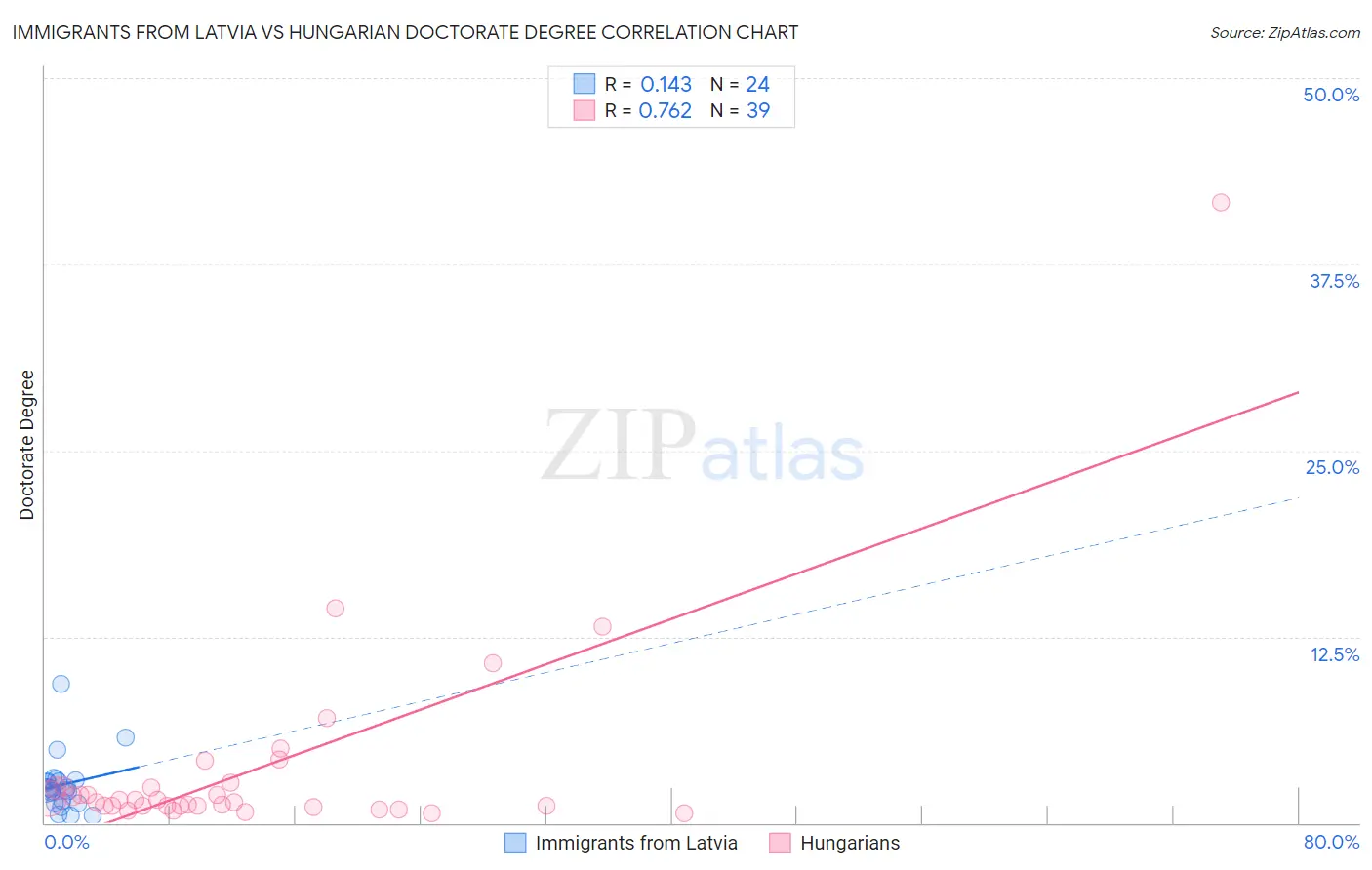 Immigrants from Latvia vs Hungarian Doctorate Degree