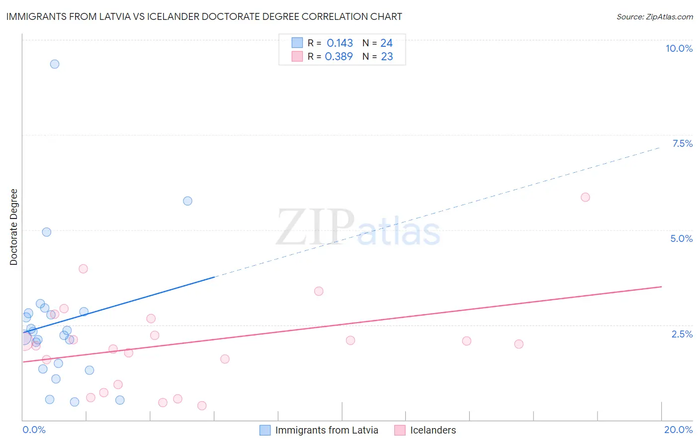 Immigrants from Latvia vs Icelander Doctorate Degree