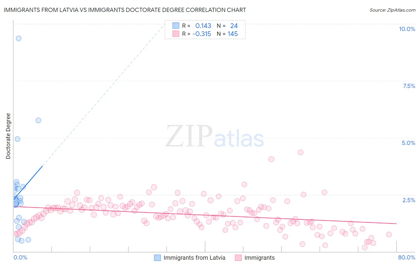 Immigrants from Latvia vs Immigrants Doctorate Degree