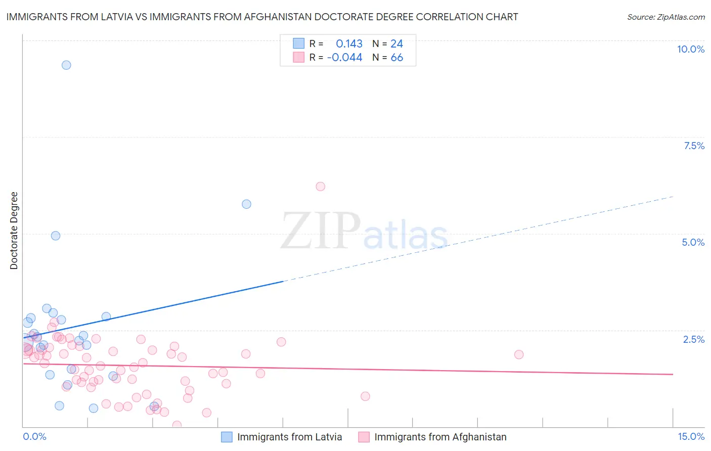 Immigrants from Latvia vs Immigrants from Afghanistan Doctorate Degree