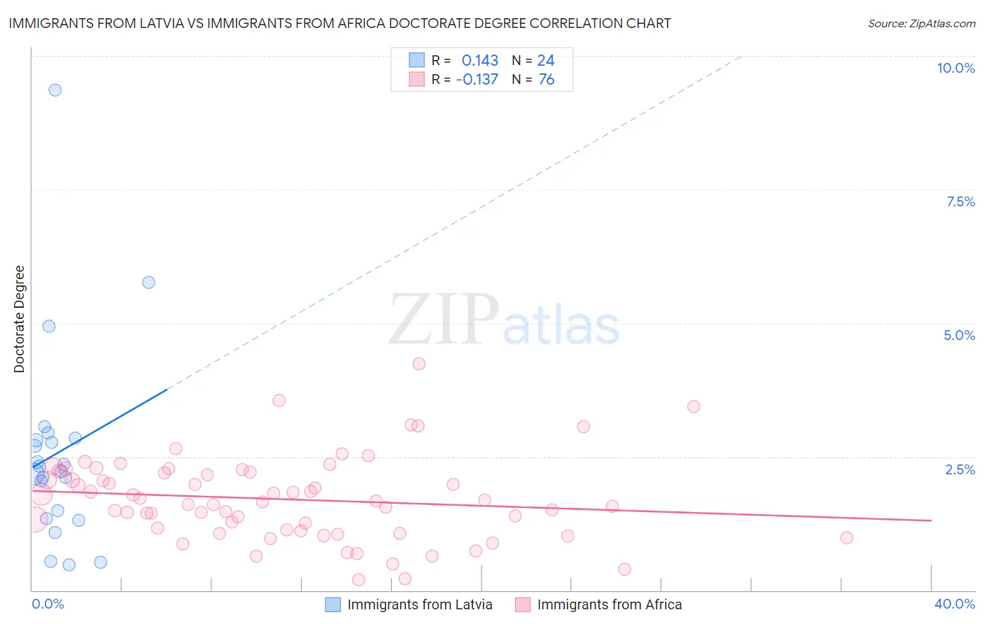 Immigrants from Latvia vs Immigrants from Africa Doctorate Degree