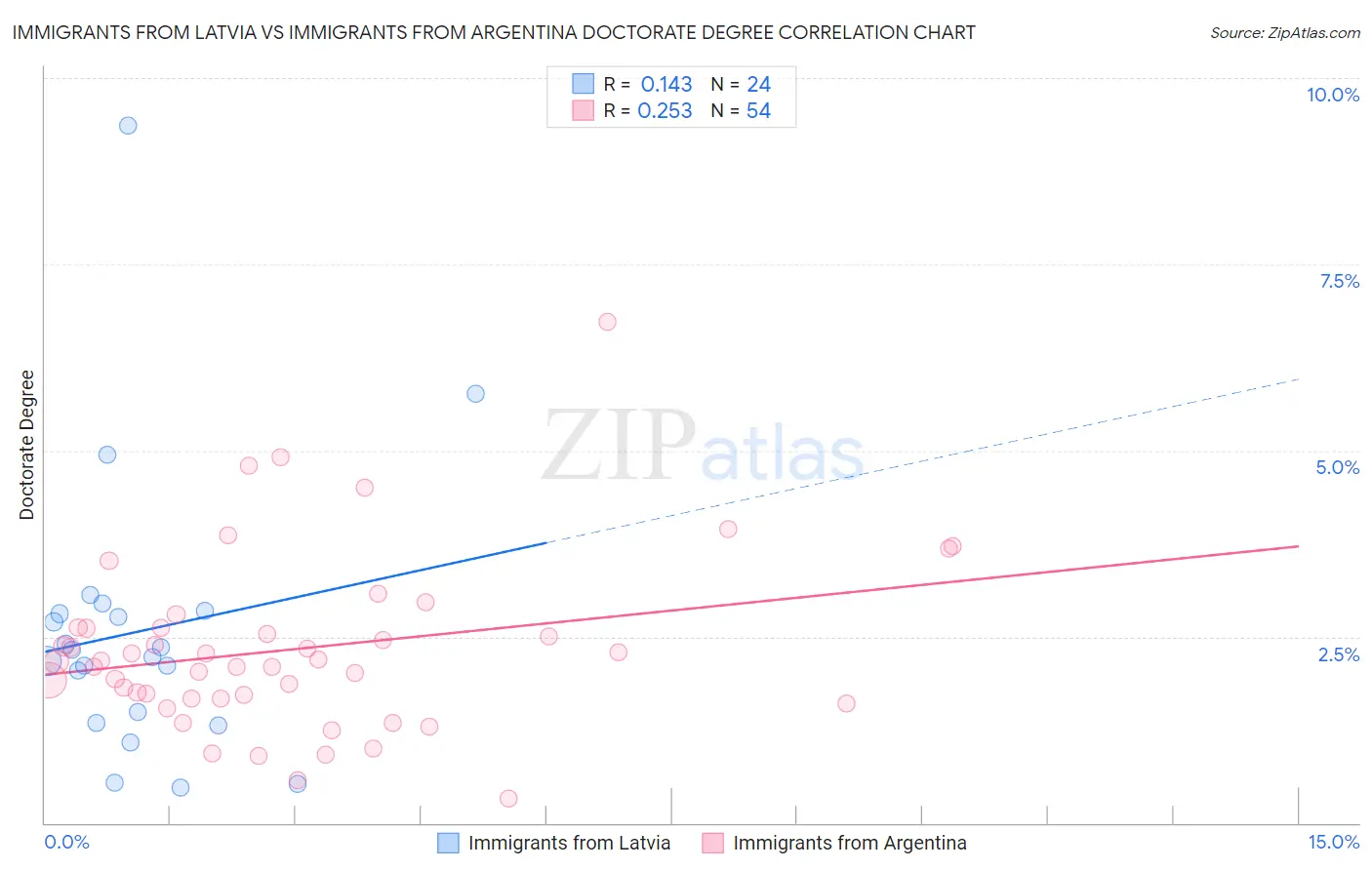 Immigrants from Latvia vs Immigrants from Argentina Doctorate Degree