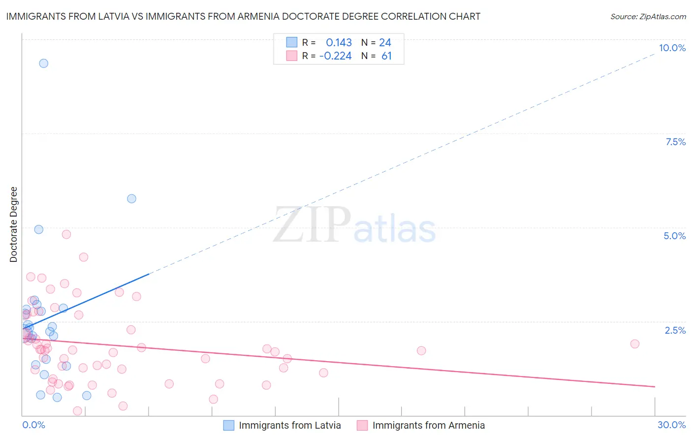 Immigrants from Latvia vs Immigrants from Armenia Doctorate Degree