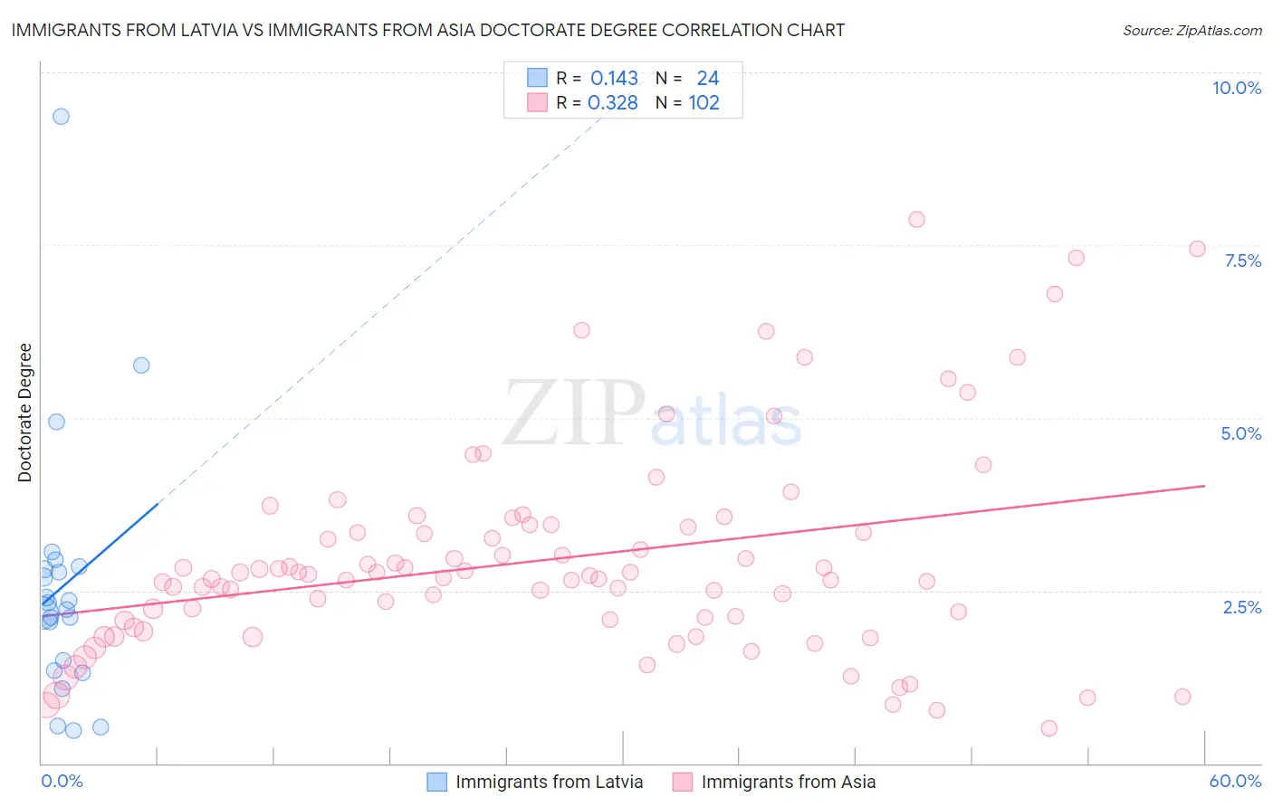 Immigrants from Latvia vs Immigrants from Asia Doctorate Degree