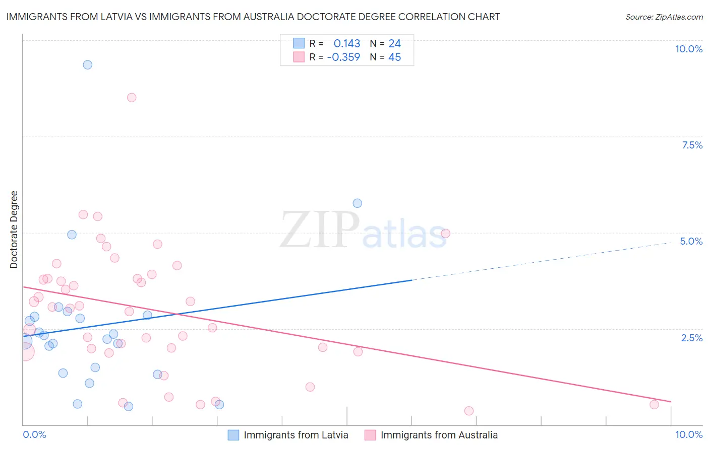 Immigrants from Latvia vs Immigrants from Australia Doctorate Degree