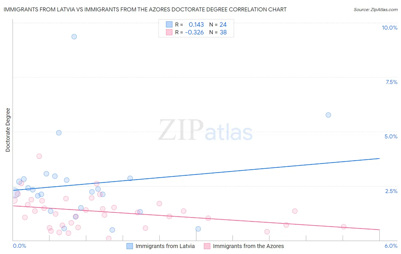 Immigrants from Latvia vs Immigrants from the Azores Doctorate Degree