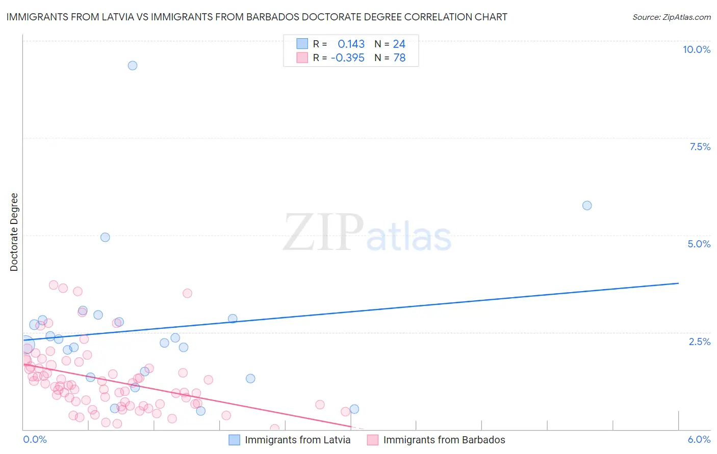 Immigrants from Latvia vs Immigrants from Barbados Doctorate Degree