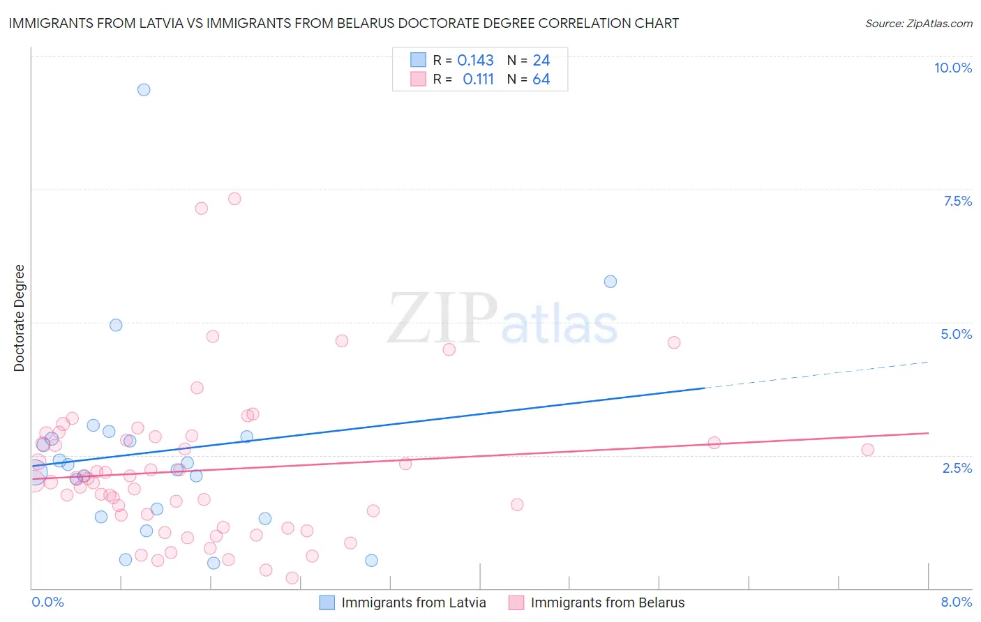 Immigrants from Latvia vs Immigrants from Belarus Doctorate Degree