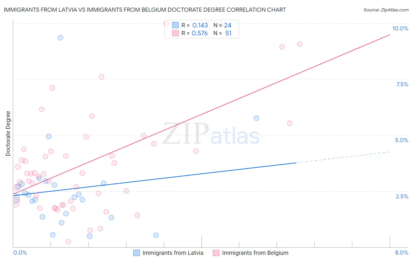Immigrants from Latvia vs Immigrants from Belgium Doctorate Degree