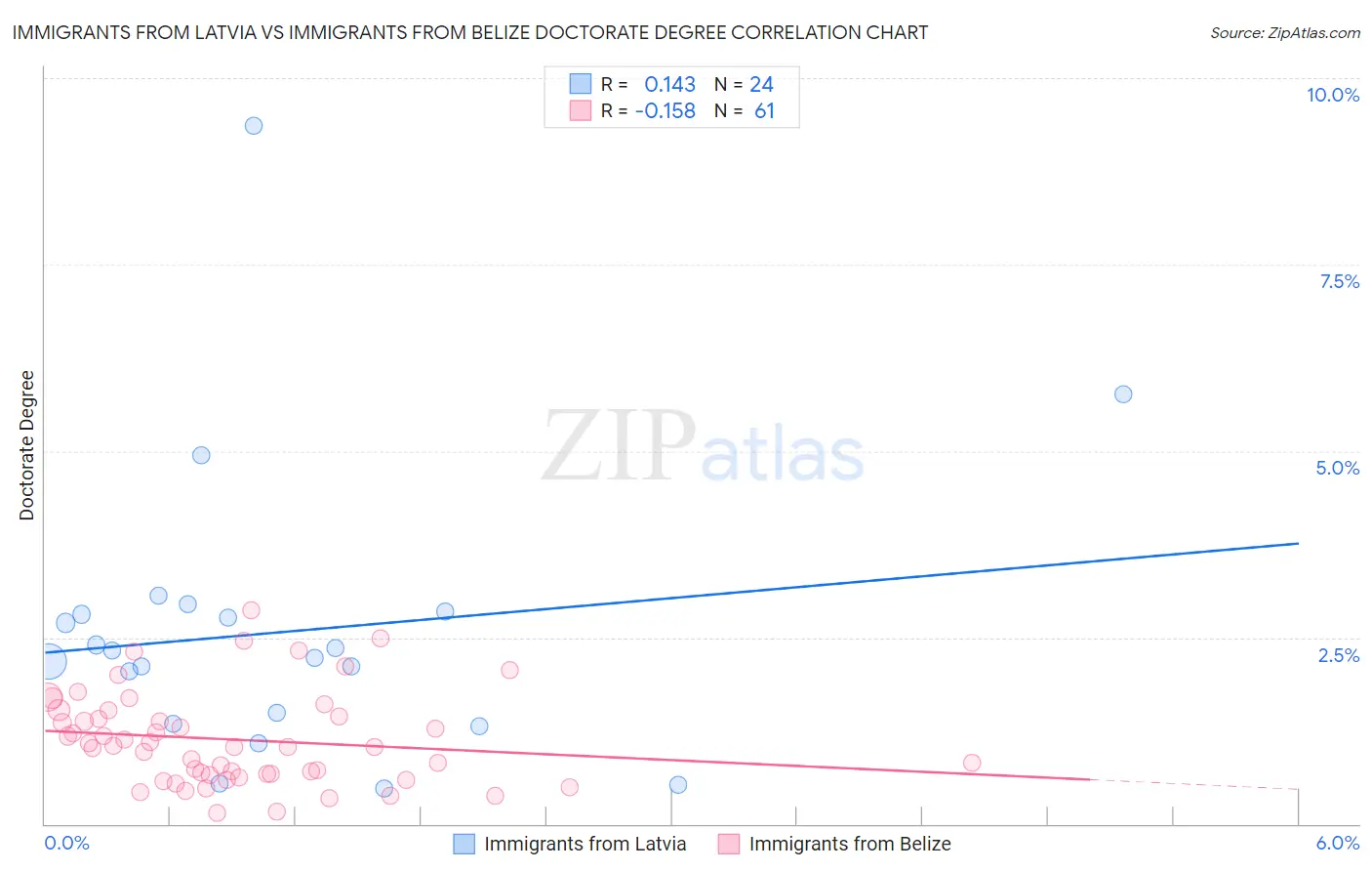 Immigrants from Latvia vs Immigrants from Belize Doctorate Degree