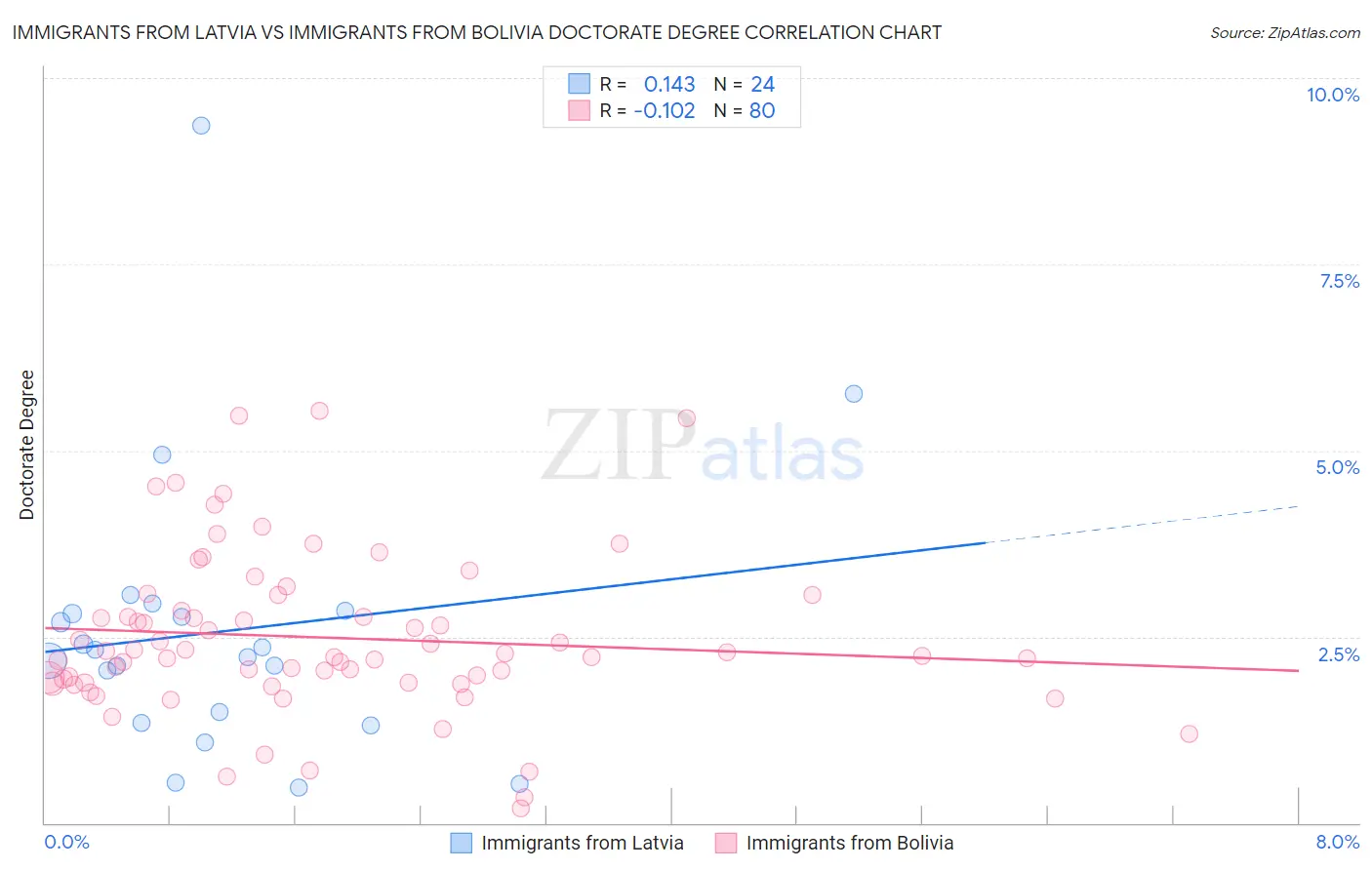 Immigrants from Latvia vs Immigrants from Bolivia Doctorate Degree
