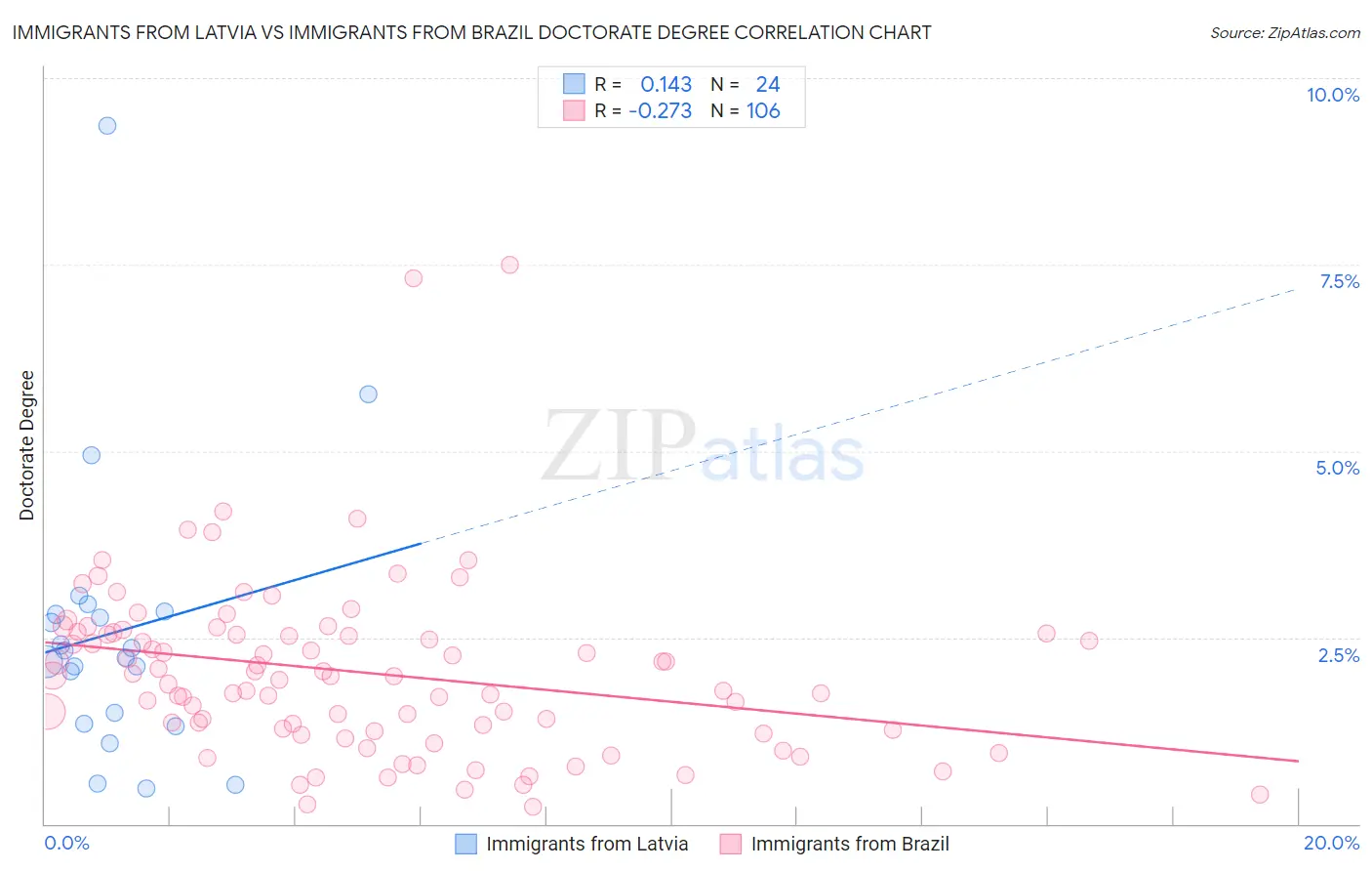 Immigrants from Latvia vs Immigrants from Brazil Doctorate Degree