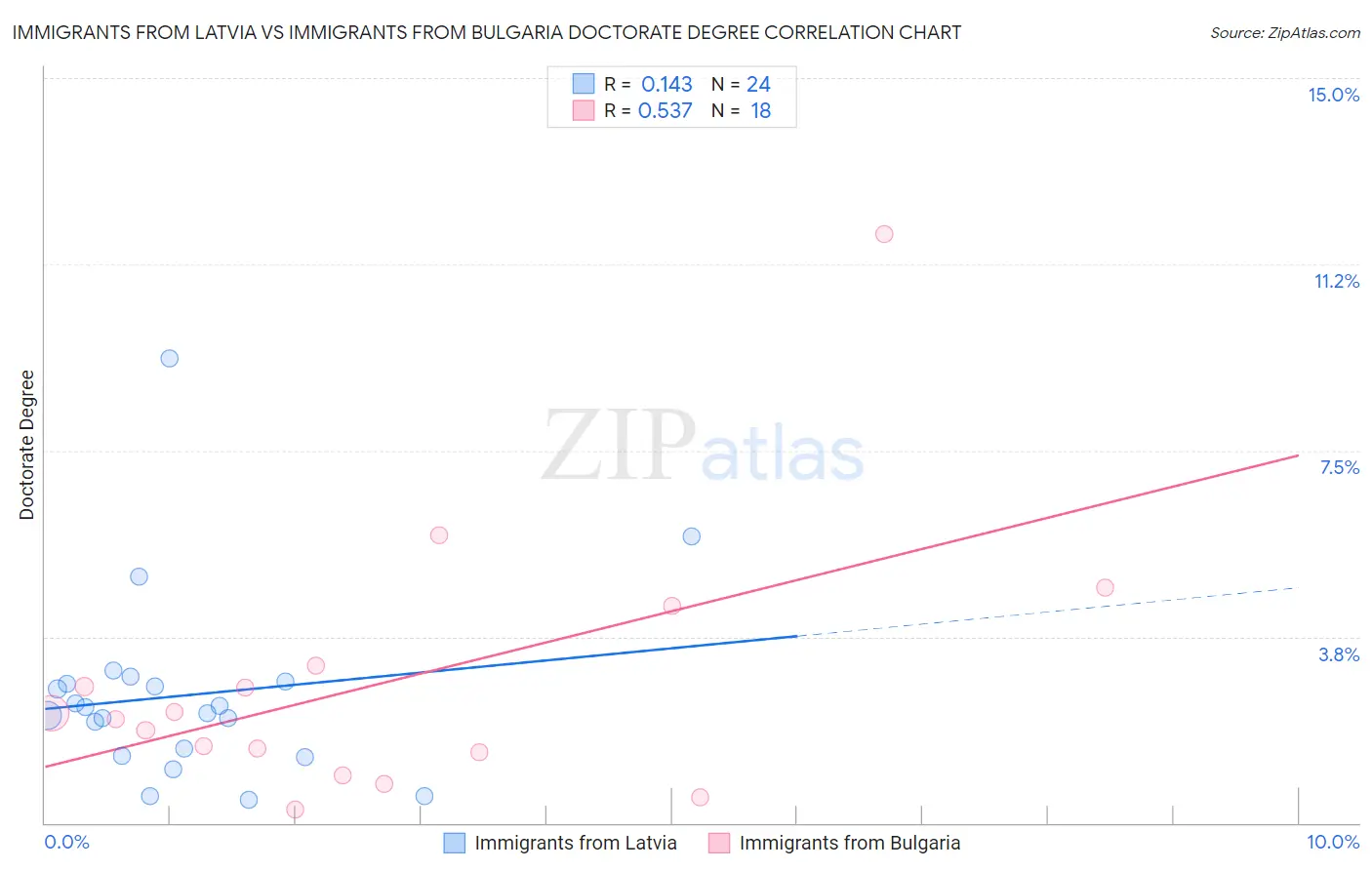 Immigrants from Latvia vs Immigrants from Bulgaria Doctorate Degree