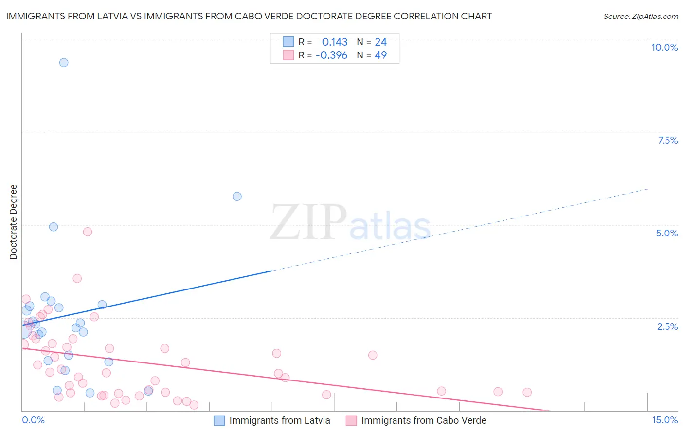Immigrants from Latvia vs Immigrants from Cabo Verde Doctorate Degree