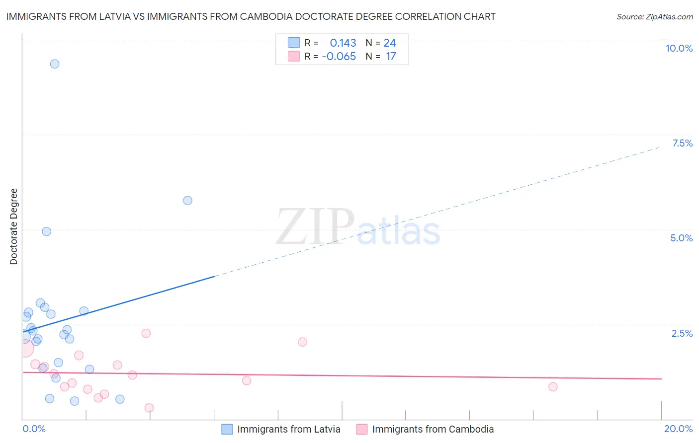 Immigrants from Latvia vs Immigrants from Cambodia Doctorate Degree